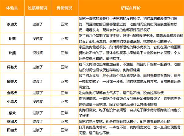鲜鸡肉全价狗粮深度测评：高肉含量与营养均衡性分析