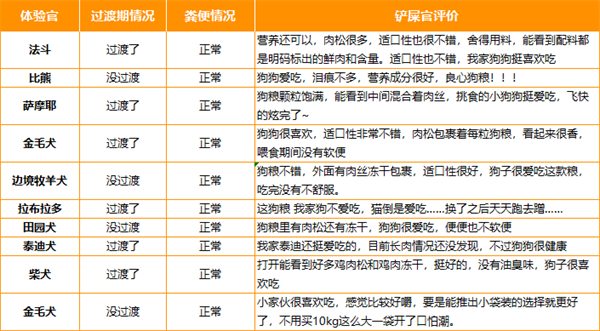 鲜肉狗粮深度测评:高蛋白配方与适口性分析 鲜肉狗粮深度测评:高蛋白配方与适口性分析