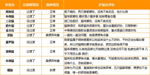 无谷高蛋白猫粮深度测评：原料透明，适口性佳，性价比高