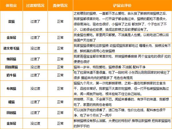 烘焙猫粮真实测评：高蛋白低敏配方，真材实料不油腻