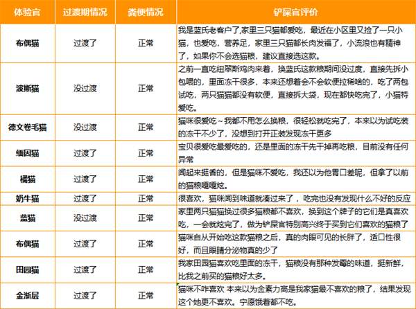 乳鸽猫粮是否值得入手？测评分析适口性与安全性