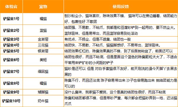 猫砂测评:无尘除臭矿砂真的能让铲屎更轻松吗? 猫砂测评:无尘除臭矿砂真的能让铲屎更轻松吗?