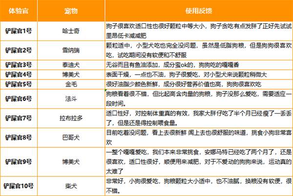 低脂犬粮深度评测：适合肥胖犬与老年犬吗？