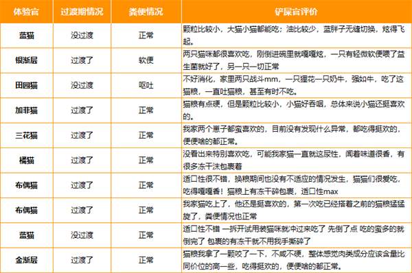 高蛋白无谷物猫粮全方位测评，新手养猫如何挑选优质主粮