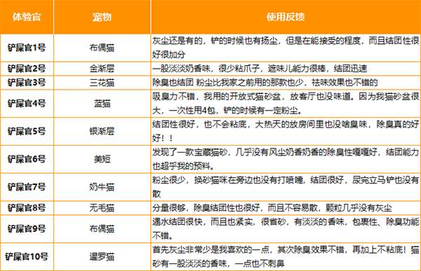 混合猫砂测评:扬尘少但化粉严重,结团除臭表现如何? 混合猫砂测评:扬尘少但化粉严重,结团除臭表现如何?