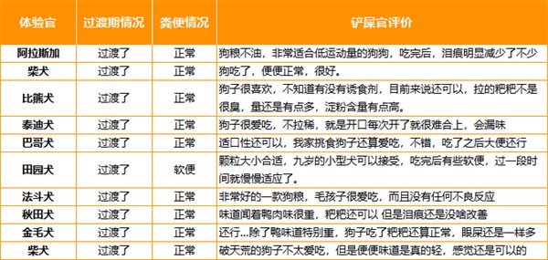 高性价比无谷犬粮深度测评:鸭肉梨配方对肠胃友好吗? 高性价比无谷犬粮深度测评:鸭肉梨配方对肠胃友好吗?