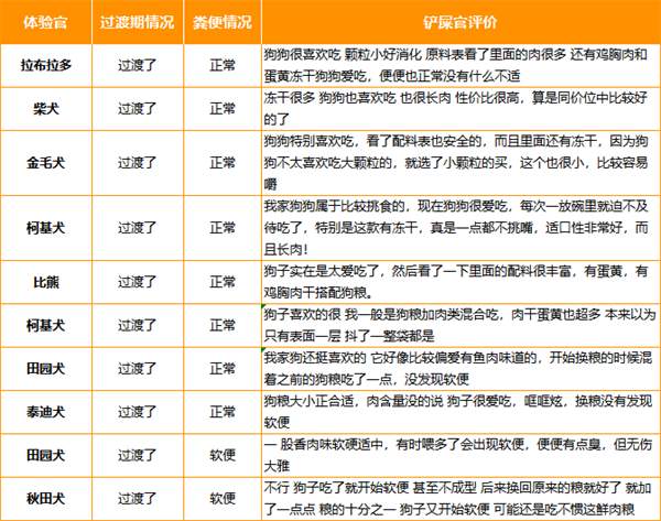 鲜肉狗粮深度评测：高蛋白配方是否值得购买？性价比与适用性分析