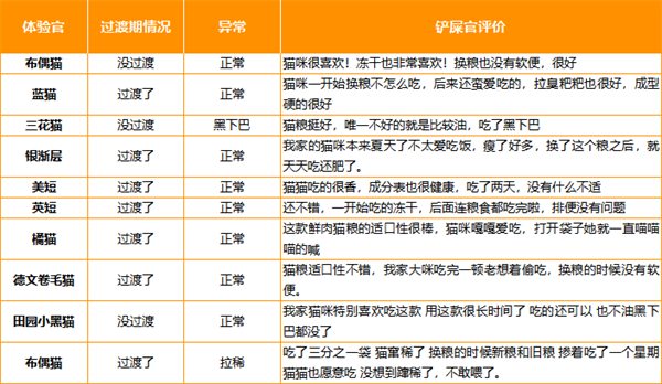 高端猫粮深度测评：高鲜肉含量与肠胃友好性解析