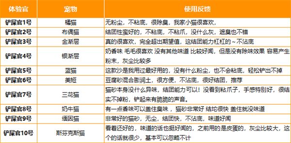 火山石混合猫砂测评：结团粘底表现佳，除臭粉尘需留意