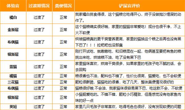 高蛋白无谷物烘焙猫粮深度测评：肠道健康与配方分析