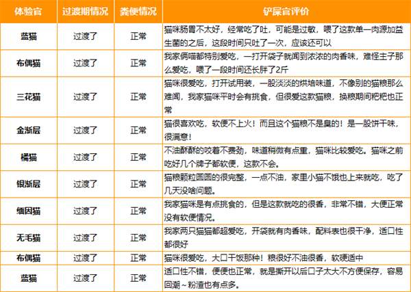 高蛋白低淀粉烘焙猫粮测评：营养分析与适口性探讨