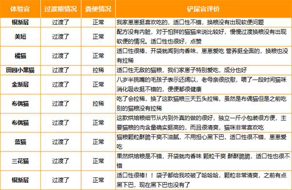 高蛋白烘焙猫粮深度测评：单一鸡肉配方表现如何？