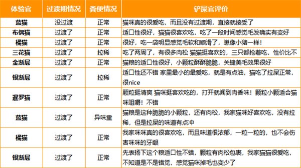 无谷猫粮配方深度解析：美毛效果显著，适合长毛猫营养需求