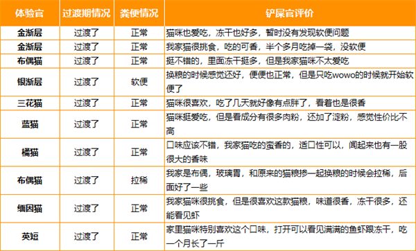 鳕鱼虾味冻干猫粮深度测评：高蛋白配方是否值得入手？