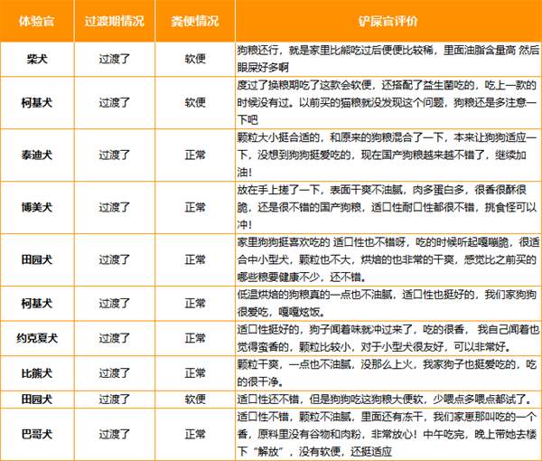中小型犬烘焙粮配方营养与适口性深度评测，选购要点解析