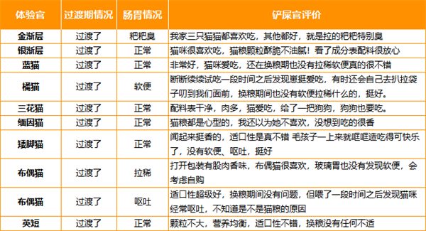 高蛋白鲜肉猫粮深度测评：适口性佳但价格偏高，适合成猫吗？