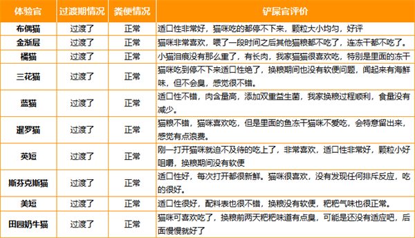 鲜肉无谷高蛋白猫粮深度测评：原料解析与适口性分析