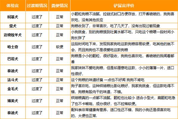 无谷物烘焙犬粮深度测评：高蛋白安全配方与营养分析