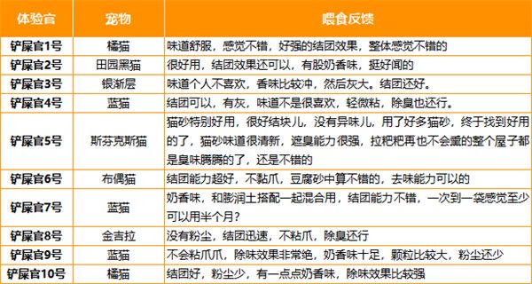 豆腐猫砂实测：除臭结团表现优秀，但气味与价格需权衡