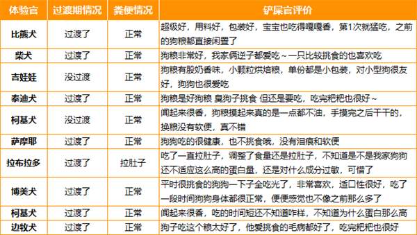 高端狗粮测评:高蛋白低脂配方解析,原料优质是否物有所值? 高端狗粮测评:高蛋白低脂配方解析,原料优质是否物有所值?