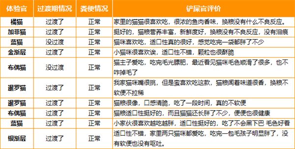 无谷物猫粮成分深度解析与性价比选购指南，适合预算有限养猫家庭