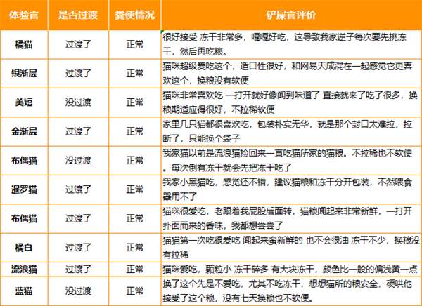 乳鸽猫粮深度测评|高性价比国产猫粮推荐，营养与适口性兼备