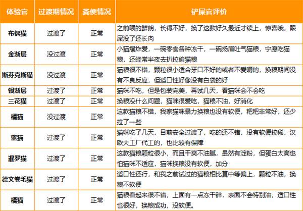 单一肉源鲜肉猫粮深度测评：低敏高营养，适口性如何？