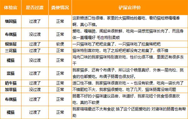 升级版无谷猫粮值得买吗?配方调整后肠胃友好但营养有妥协 升级版无谷猫粮值得买吗?配方调整后肠胃友好但营养有妥协