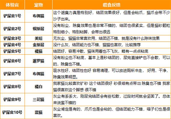 这款低价矿砂实测:结团松散易粘底,粉尘与除臭表现如何? 这款低价矿砂实测:结团松散易粘底,粉尘与除臭表现如何?