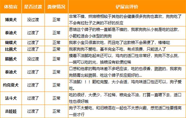 无谷鸡肉狗粮测评：配方营养解析与适口性真实反馈