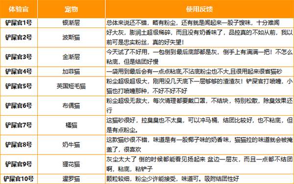 混合猫砂测评:结团慢粘底除臭差,安全性是唯一亮点? 混合猫砂测评:结团慢粘底除臭差,安全性是唯一亮点?