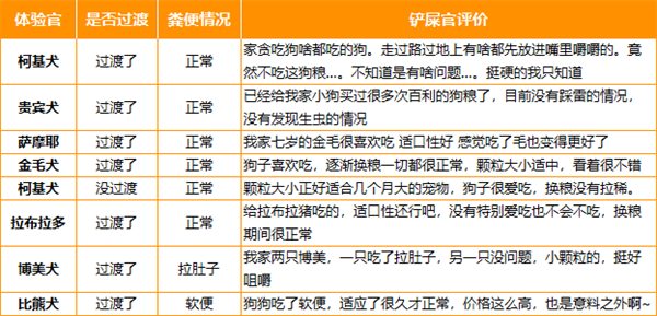 高端无谷狗粮深度测评:低敏高蛋白配方与争议成分解析 高端无谷狗粮深度测评:低敏高蛋白配方与争议成分解析