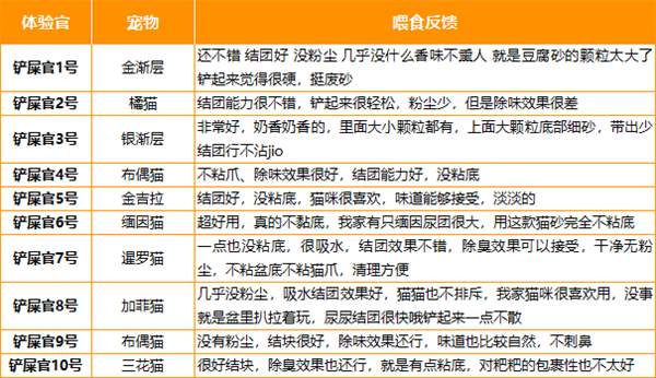 混合猫砂结团效果实测：粉尘少包裹强，但这两点需注意