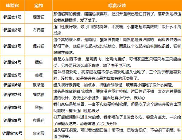 高肉含量鸡肉罐头测评：满足肉食猫咪需求的高性价比选择