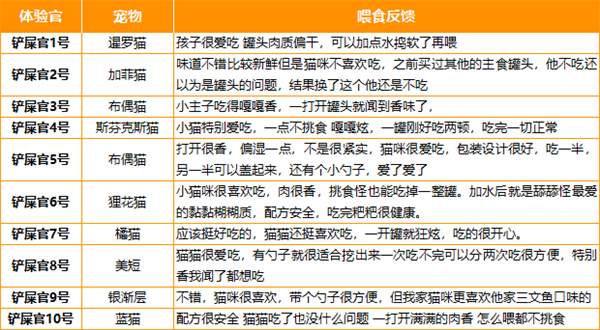 鸡肉主食罐头深度评测：高蛋白无谷物配方优缺点与适口性分析