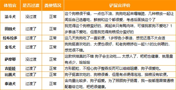高营养低敏烘焙狗粮深度评测:单一肉源无谷物配方解析 高营养低敏烘焙狗粮深度评测:单一肉源无谷物配方解析