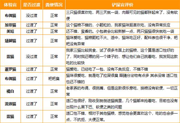 高蛋白无谷物鲜肉猫粮测评：营养配比与适口性深度解析