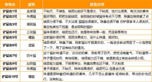 测评：颗粒细腻结团快、除臭强的高性价比混合猫砂