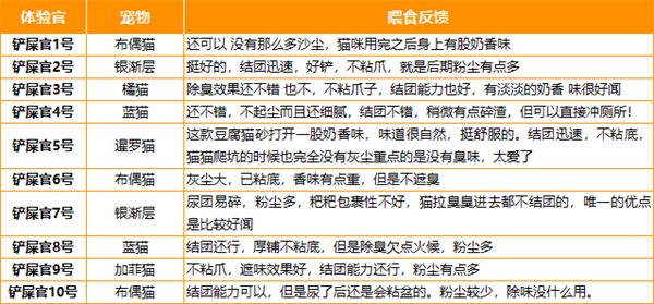 豆腐猫砂优缺点深度测评:性价比高但粉尘与结团问题明显 豆腐猫砂优缺点深度测评:性价比高但粉尘与结团问题明显