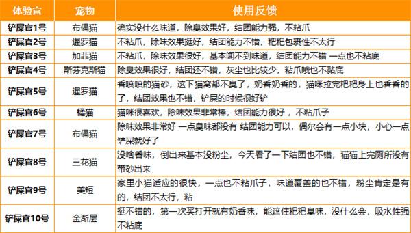 混合猫砂测评：结团除臭表现优异，但包裹性一般且价格偏高