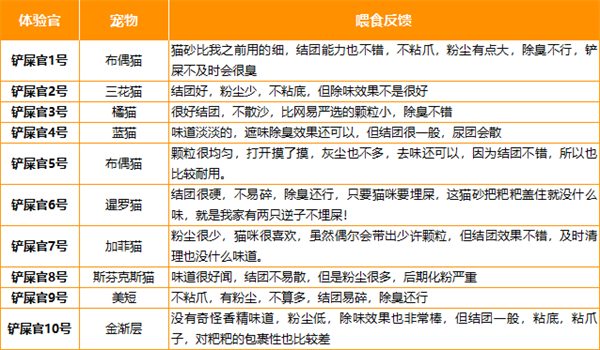 混合猫砂性价比测评:结团出色但除臭存短板 混合猫砂性价比测评:结团出色但除臭存短板