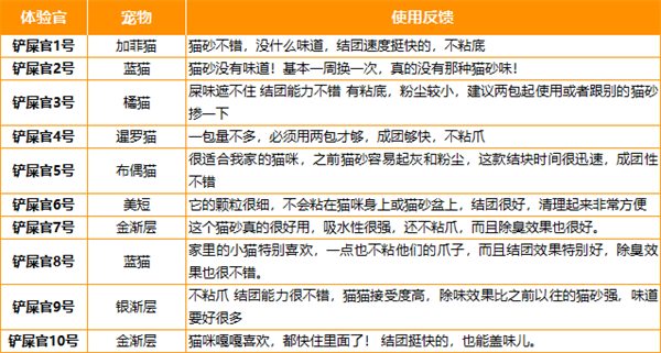 谷物混合猫砂测评:结团除臭表现优秀,但耗砂快性价比如何? 谷物混合猫砂测评:结团除臭表现优秀,但耗砂快性价比如何?