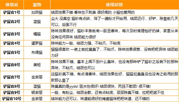 豆腐猫砂深度测评:结团快粉尘少,但除臭能力是短板 豆腐猫砂深度测评:结团快粉尘少,但除臭能力是短板