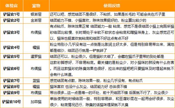 矿砂猫砂实测:低粉尘与结团黏底问题如何权衡? 矿砂猫砂实测:低粉尘与结团黏底问题如何权衡?