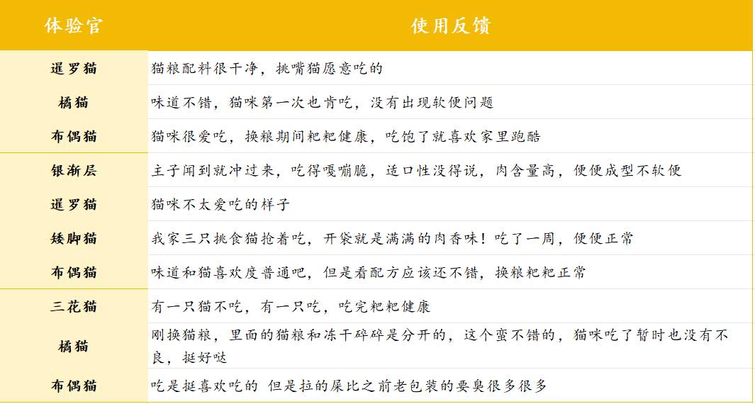 高评分猫粮测评：高蛋白营养+适口性强