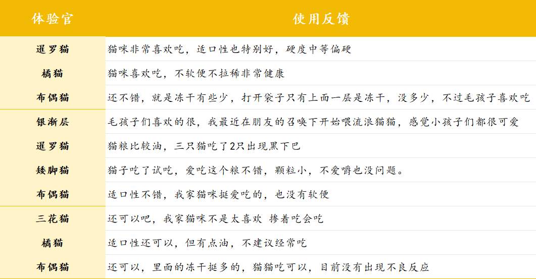 适口性佳但存隐患的中端冻干双拼猫粮 适口性佳但存隐患的中端冻干双拼猫粮