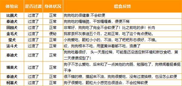 贝幸后生元狗粮评测：肠胃友好但性价比一般