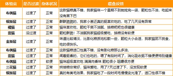 高蛋白美毛鳕鱼猫粮测评,低温烘焙锁营养 高蛋白美毛鳕鱼猫粮测评,低温烘焙锁营养