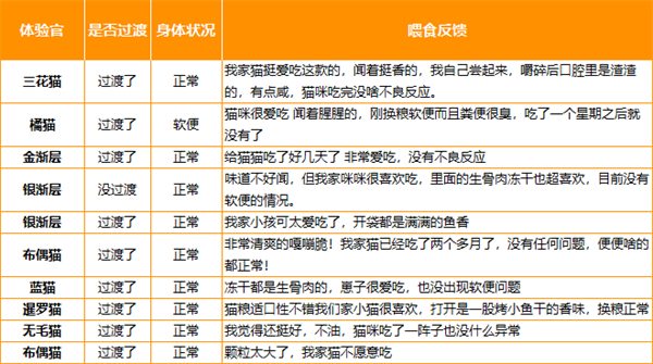 深海鱼烘焙猫粮营养与适口性全面解析