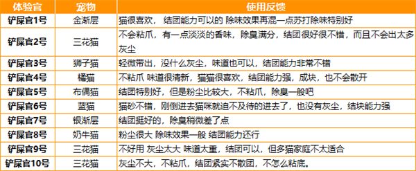 豆腐猫砂真的便宜实用吗？测评结果出炉
